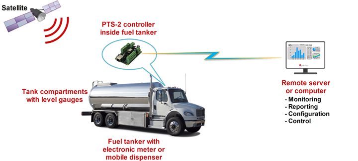 Make fuel tankers be IoT devices