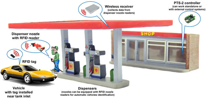 PTS-2 controller connection to automatic vehicles identification system scheme