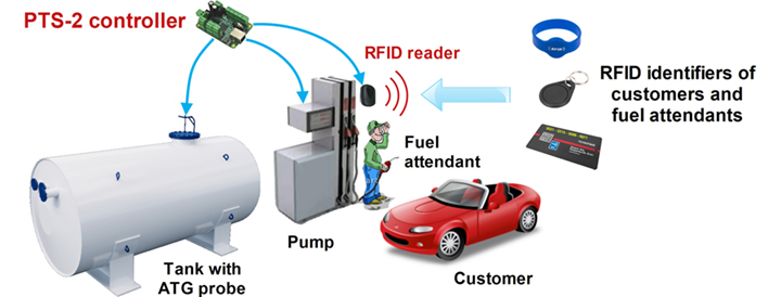 PTS-2 controller to readers connection scheme