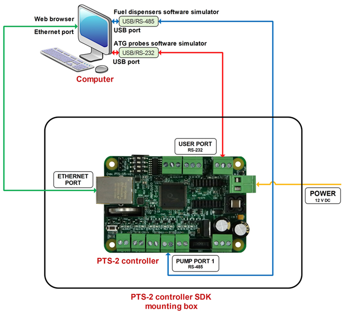 PTS-2 controller Software Development Kit structure