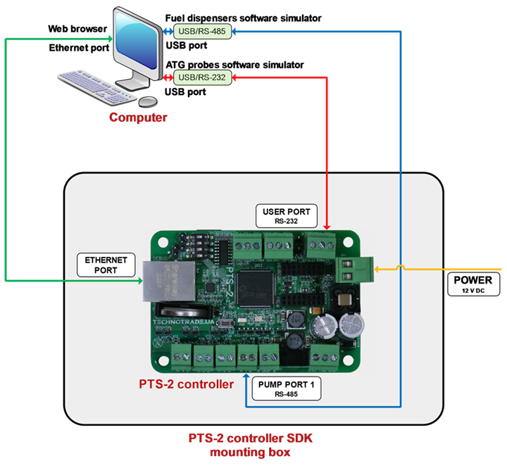 PTS-2 controller Software Development Kit structure