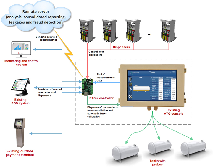 Fuel dispensers sales data for ATG consoles for tanks reconciliation and autocalibration