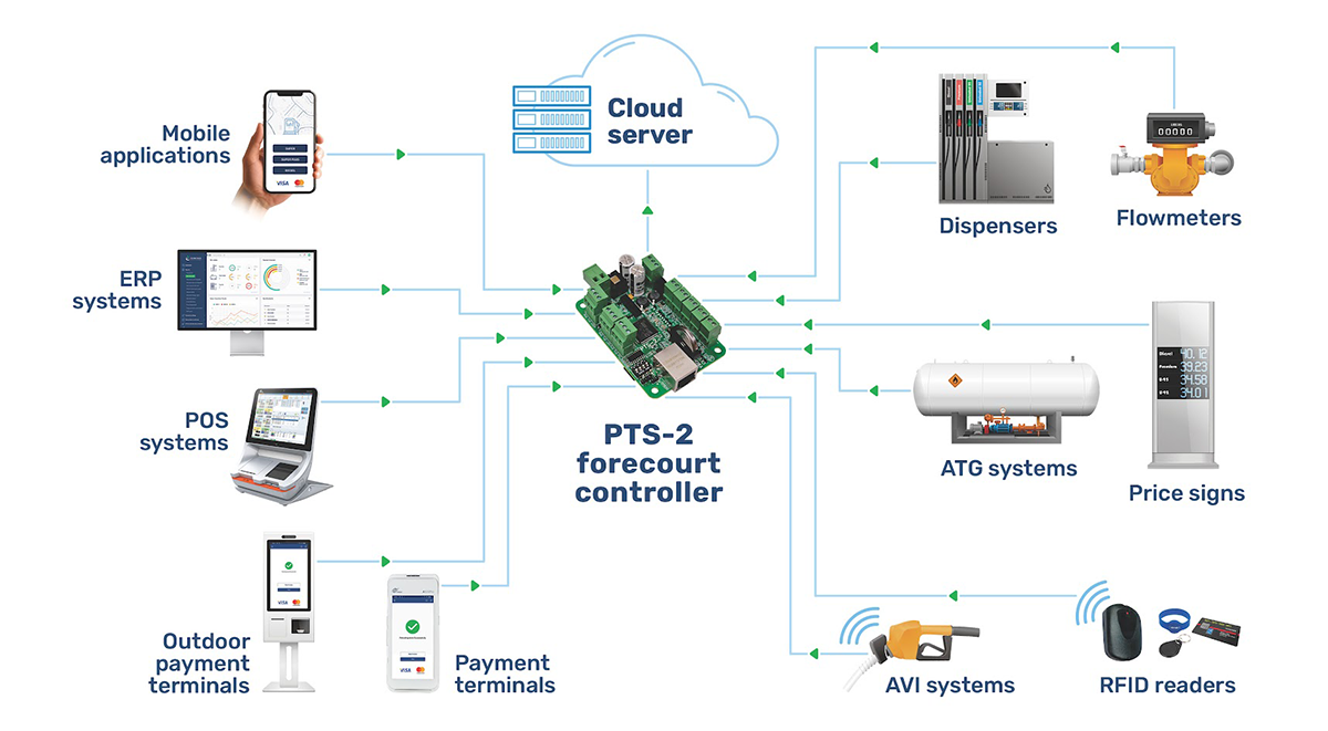 PTS-2 forecourt controller general scheme