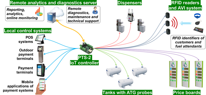 PTS-2 forecourt controller general scheme