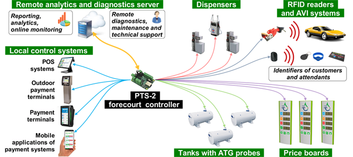 PTS-2 forecourt controller general scheme