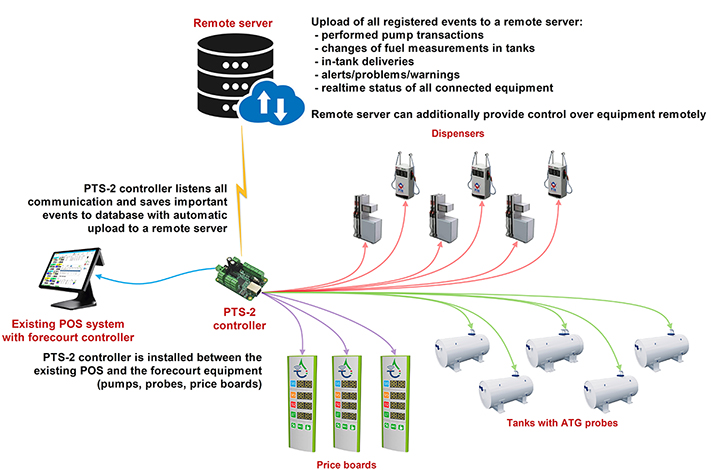 Monitoring over petrol station activity and alerts