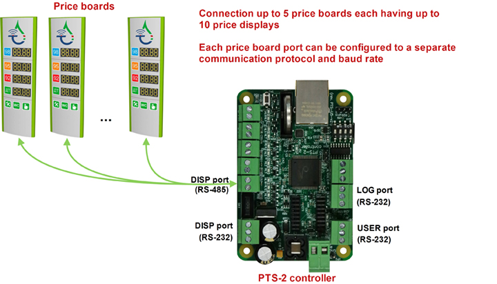 PTS-2 controller to price boards connection scheme