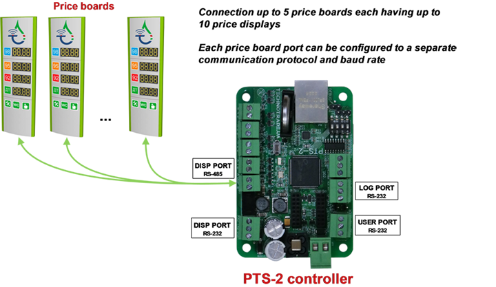 PTS-2 controller to price boards connection scheme