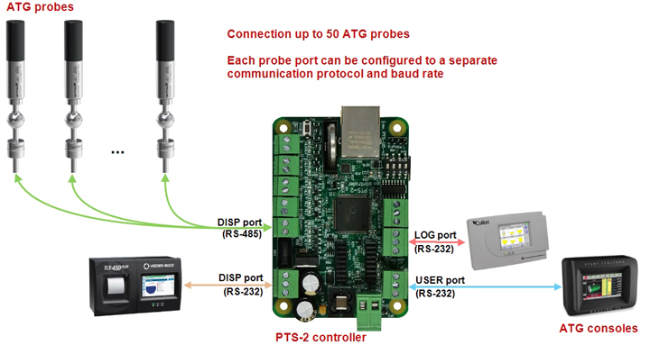 ATG systems (probes, gauges) connection scheme