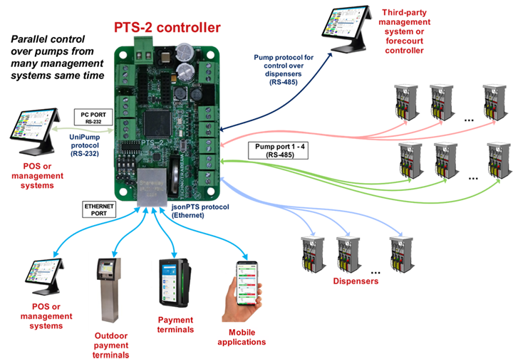 Parallel control over pumps from several management systems