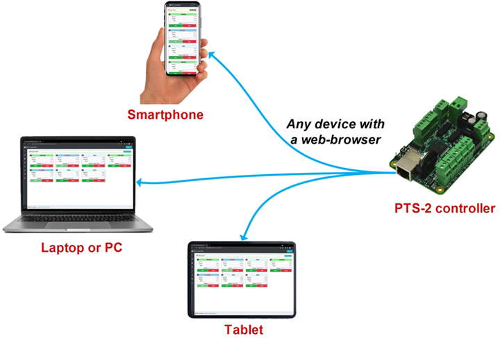 PTS-2 controller automatic operation