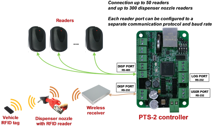 PTS-2 controller application with readers
