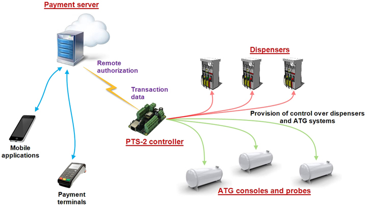 PTS-2 controller payment server authorization