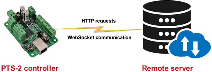 PTS-2 controller communication with remote server
