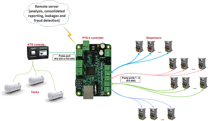 PTS-2 controller remote server data upload