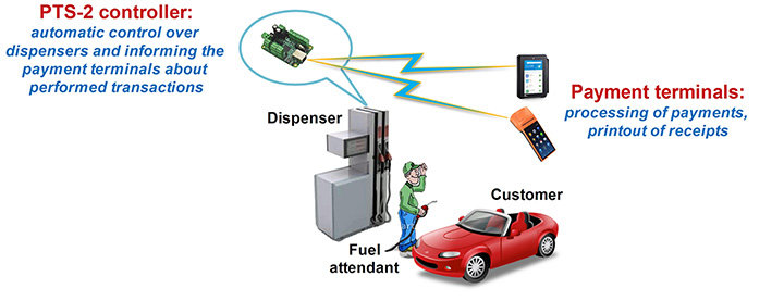 PTS-2 controller integration with bank payment terminals