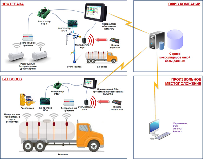 Автоматизация нефтебаз и бензовозов