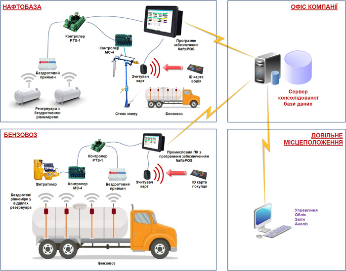 Автоматизація нафтобаз та бензовозів