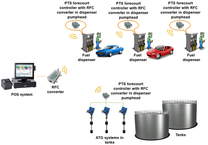 RS-485/RS-232 dispenser interface converter