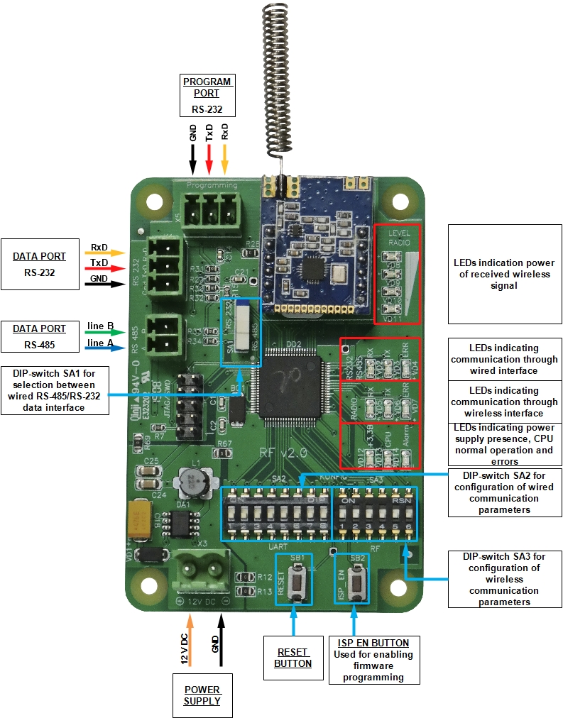 RFC interface converter board overview