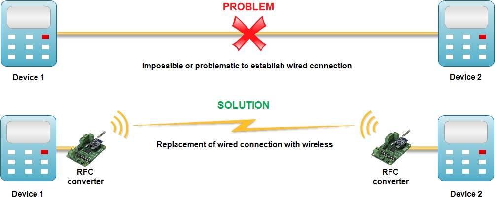 Wireless interface converter