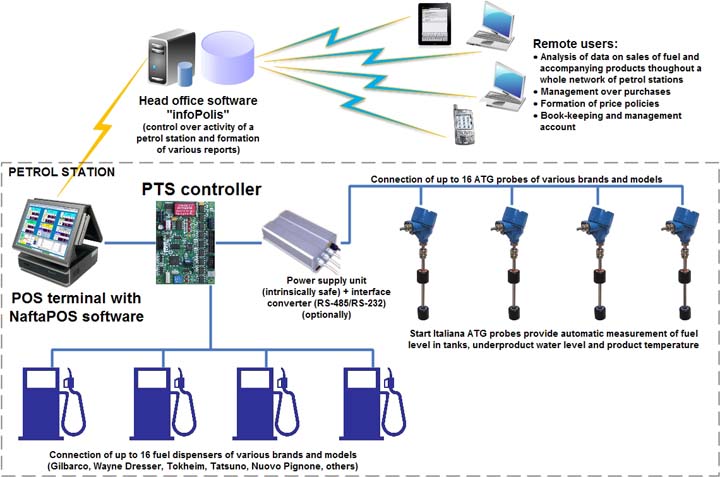 Complete automation system for petrol stations