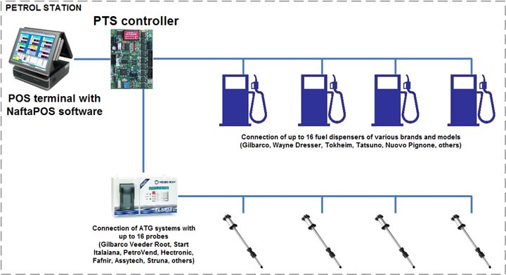 Simple automation system for petrol stations