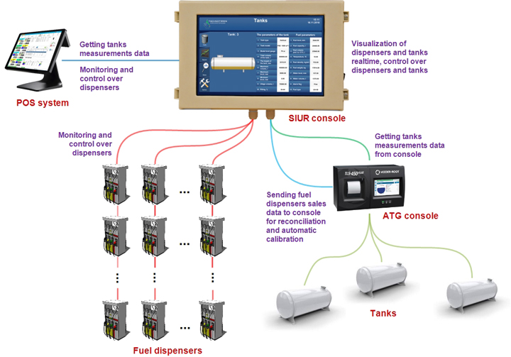 Monitoring over fuel dispensers and tanks