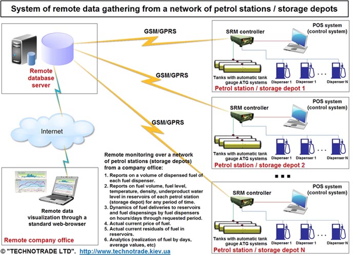 System of remote data gathering from a network of petrol stations (storage depots)
