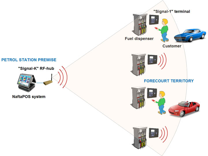 self-service terminal Signal can be installed near the fuel dispensers