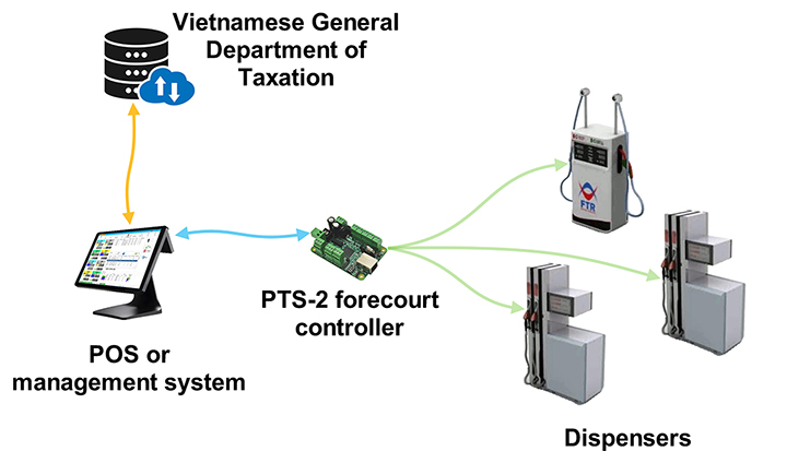 E-invoicing solution scheme for Vietnam
