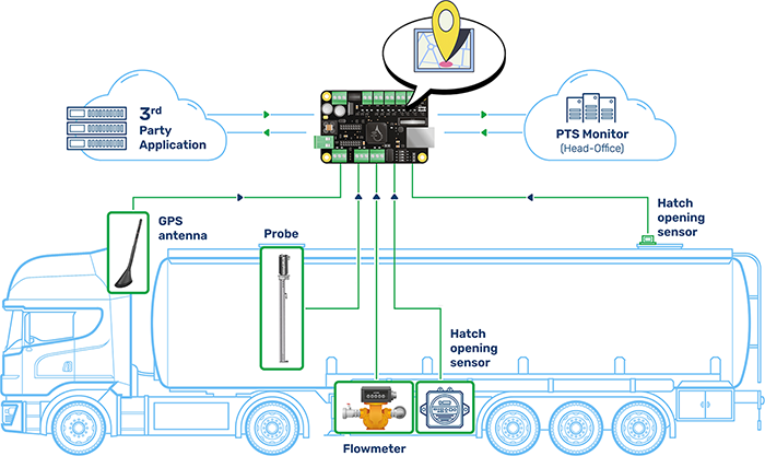Fuel delivery tracking automation scheme using the PTS-2 controller
