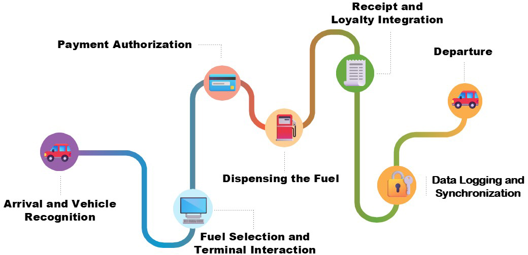 Journey Map Self-Service at petrol station