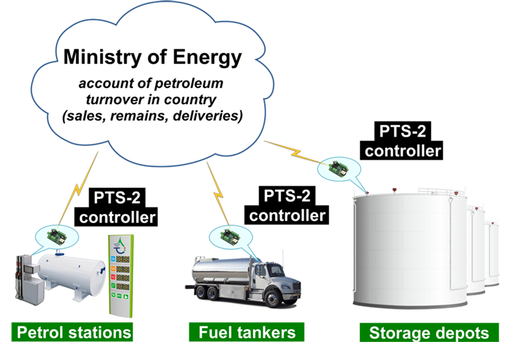 Control over petroleum turnover over the country on petrol stations, storage depots and in fuel trucks