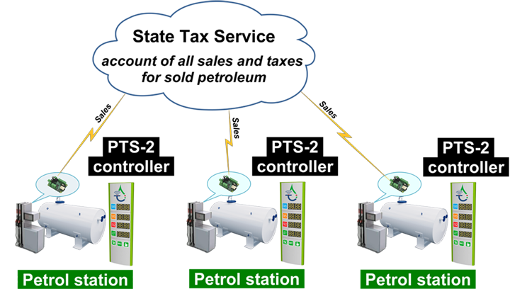 Registration of petroleum sales at petrol stations