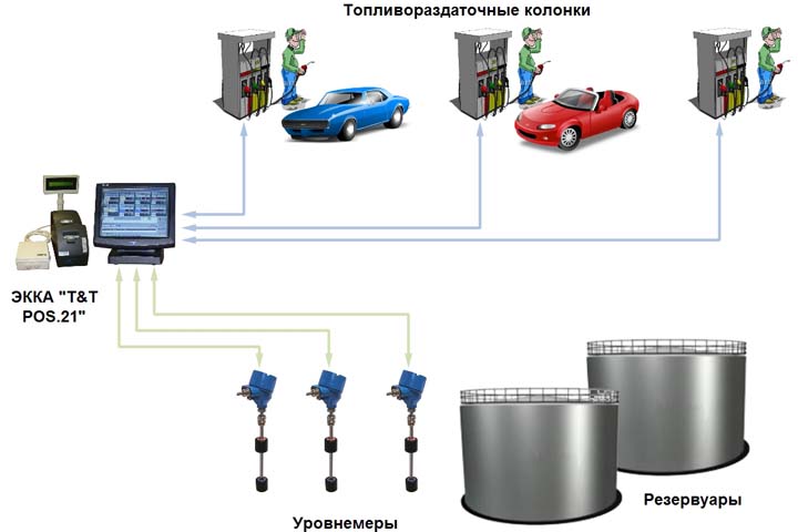 Магнітострикційні рівнеміри Старт Итальяна (дротові і бездротові)