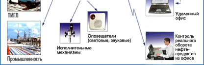 Мониторинг резервуарами системами Струна