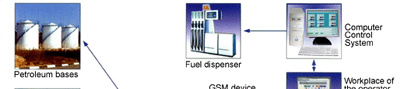 level meter system for petrol stations and tank farms