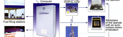 level meter system for petrol station