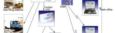 level meter system for petrol station