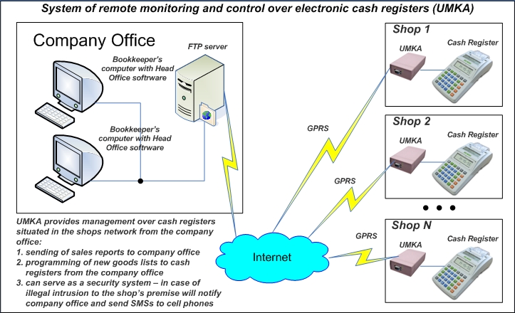 UMKA: System of Cash Register Monitoring. Control over electronic cash registers.