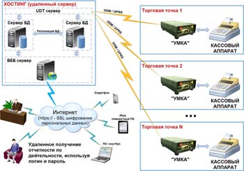 Нажмите для увеличения Устройство мониторинга кассовых аппаратов УМКА