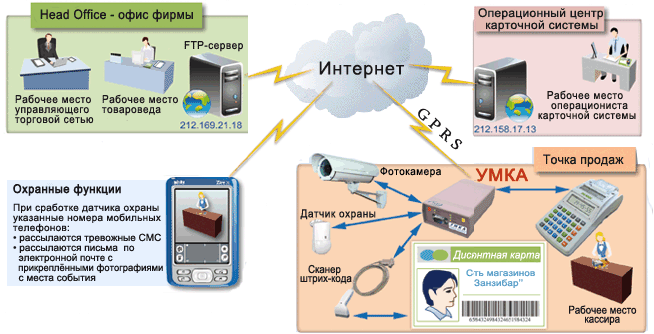 Автоматизация сети предприятий розничной торговли