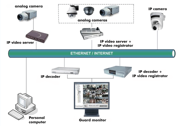 Video surveillance systems - Technotrade LLC