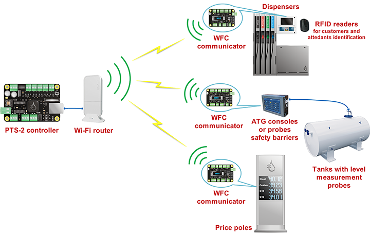 Wireless forecourt communicator connection to forecourt equipment