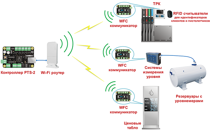 Беспроводное подключение коммуникатора WFC заправочной станции к оборудованию заправочной станции