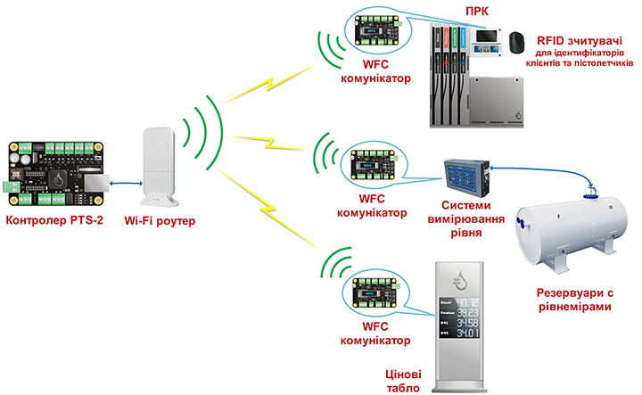 Бездротове підключення комунікатора WFC заправної станції до обладнання заправки