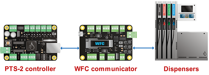 WFC Wireless forecourt communicator connection in wired way to forecourt controller