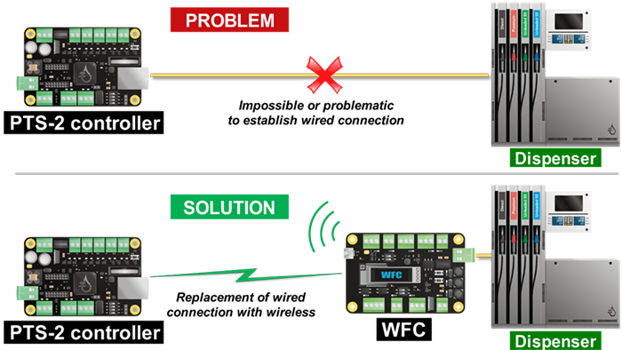Wireless forecourt communicator connection to dispensers