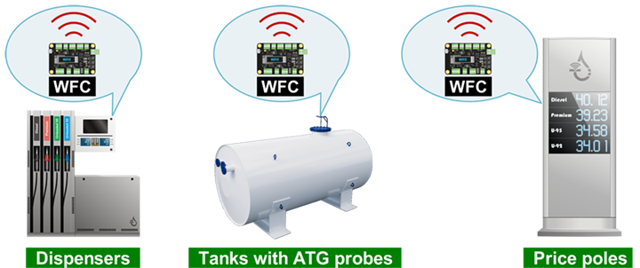 Wireless forecourt communicator connection to forecourt equipment